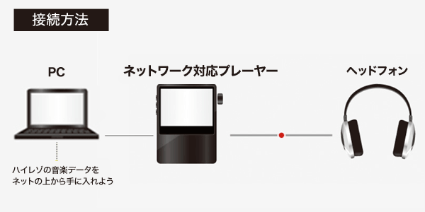 ハイレゾ音源対応デジタルオーディオプレイヤーで楽しむ!