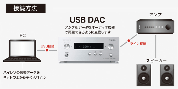 USB DAC で簡単接続
