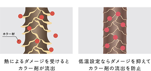 3�i�K�̉��x�����Ŕ��F�L�[�v