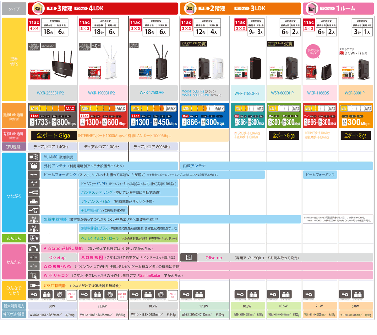 Wxr 1900dhp2 Wifiルーター Airstation エアステーション ホワイト Ac N A G B Buffalo バッファロー 通販 ビックカメラ Com