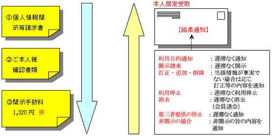 ご本人様による個人情報開示等の求めへの対応について ビックカメラビックカメラ
