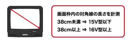 ブラウン管テレビ画面サイズの調べ方 画面枠内の対角線の長さを計測。38cm未満→15V型以下、38cm以上→16V型以上