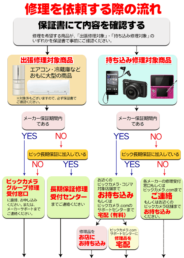 修理を依頼する際の流れ