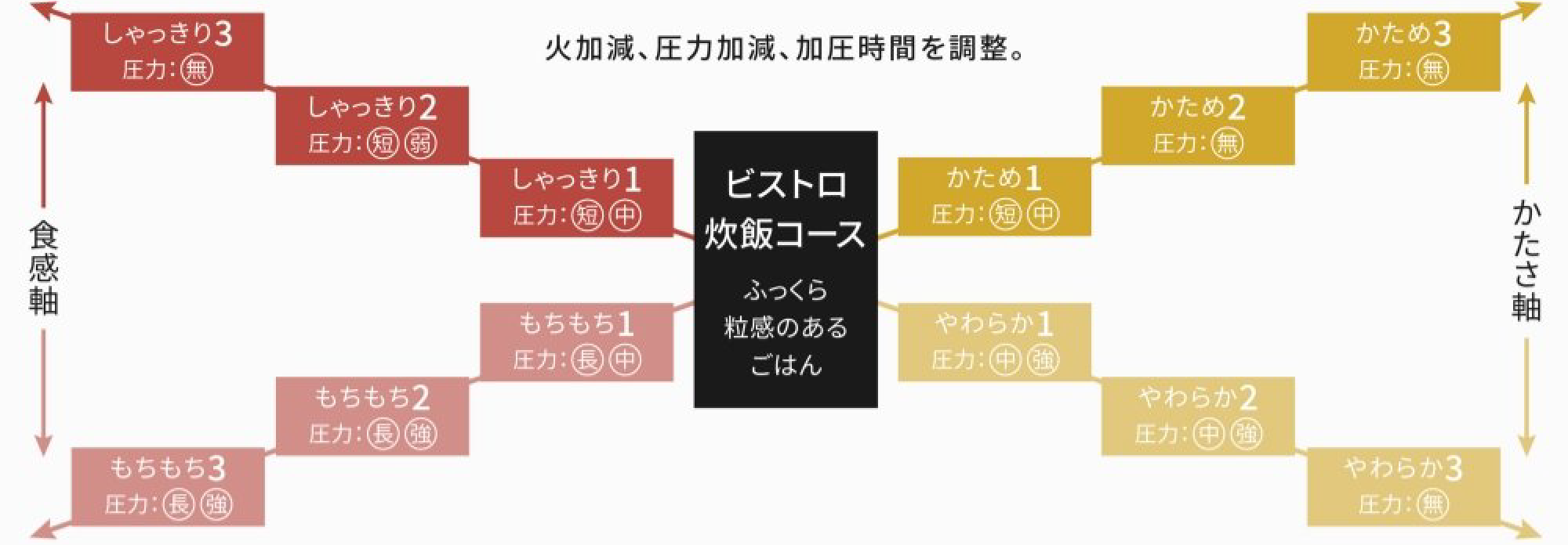 �Ή����A���͉����A�������Ԃ𒲐��B