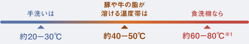 手洗いは約20−30℃、豚や牛の脂が溶ける温度帯は約40−50℃、食洗機なら約60−80℃