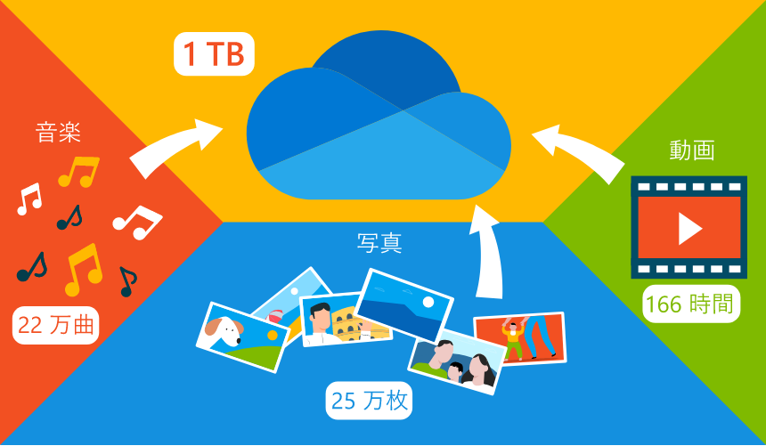 PC�̃f�B�X�N�e�ʂ��啝�A�b�v