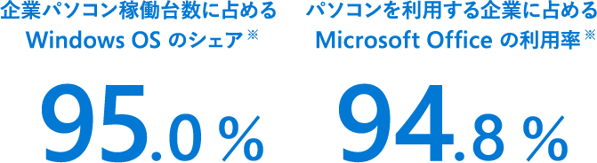 企業パソコン稼働台数に占めるWindows OS のシェア 95.0% パソコンを利用する企業に占めるMicrosoft Office の利用率 94.8%
