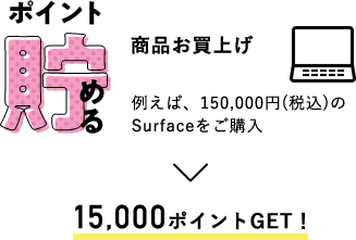 �|�C���g���߂� ���i�����グ �Ⴆ�΁A150,000�~(�ō�)��Surface�����w�� 15,000�|�C���gGET�I