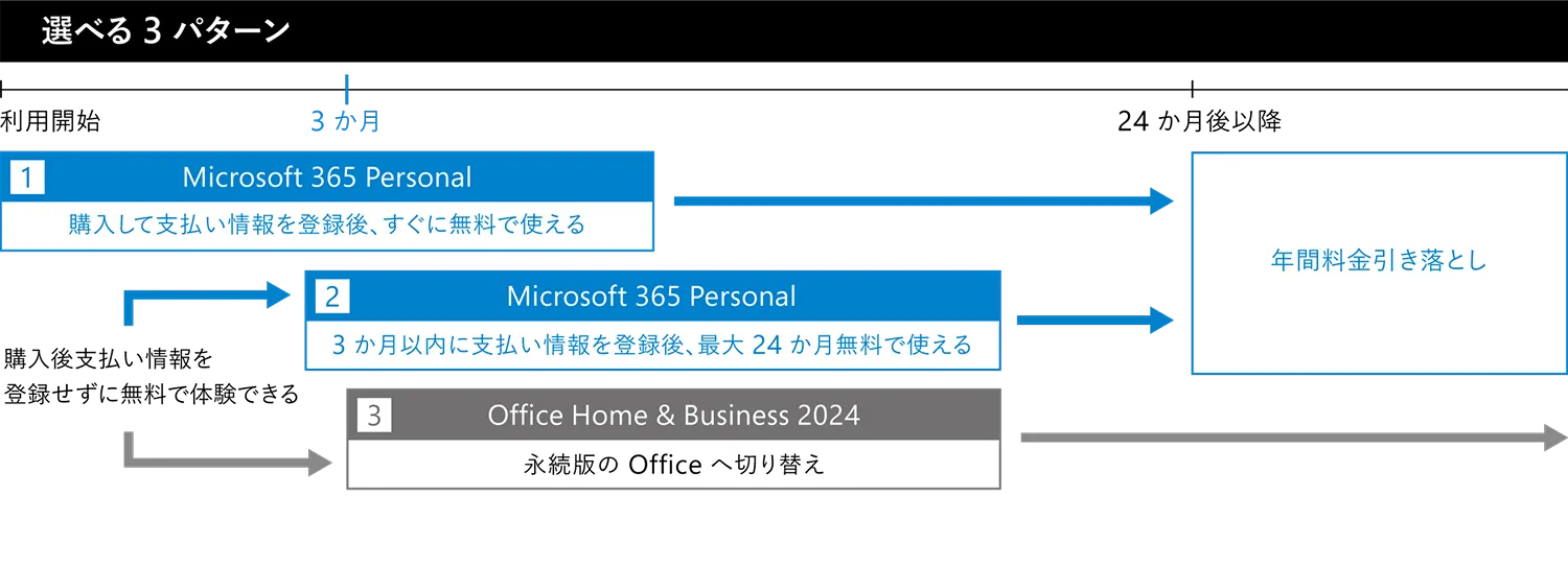 �I�ׂ�3�p�^�[���̐}