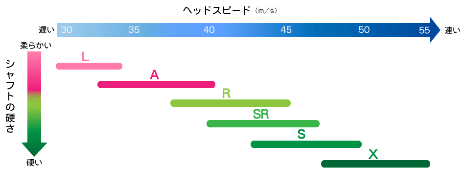 さ シャフト 硬