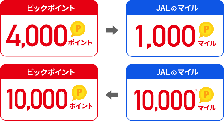 ビックポイント 4,000ポイント → JALのマイル 1,000マイル／ビックポイント 10,000ポイント ← JALのマイル 10,000マイル