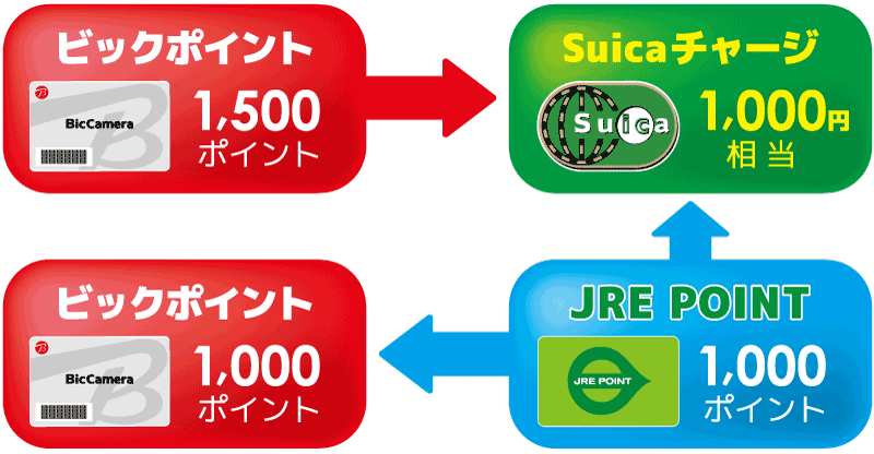�r�b�N�J����Suica�J�[�h�������A�r�b�N�|�C���g��Suica�ɂȂ�IJRE POINT���r�b�N�|�C���g�Ɍ������ł���I