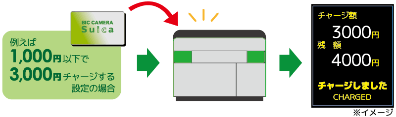 Suica�I�[�g�`���[�W�ŁA�������D���m���X�g�b�v�I