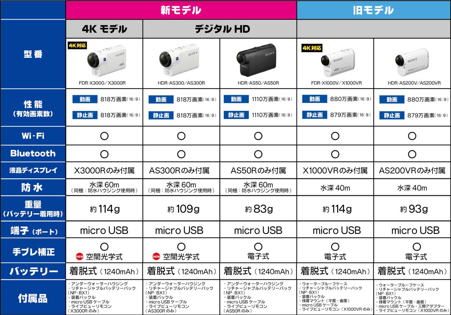 Goproとsonyアクションカムを徹底解説 動画や写真で人気のウェアラブルカメラの人気の秘密に迫る ビックカメラ