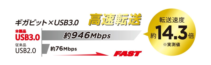 �����i�Ɣ��14.3�{�̑��x�ō����]��