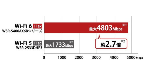 ��e�ʁE���䐔�ʐM�ɋ��� �V����Wi-Fi�K�i�uWi-Fi 6(11ax)�v