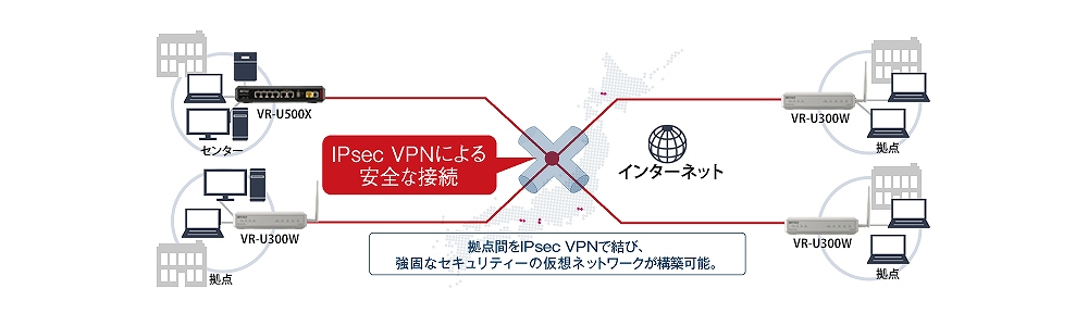 ���_�ւ̐ݒu�ɍœK��VPN���[�^�[