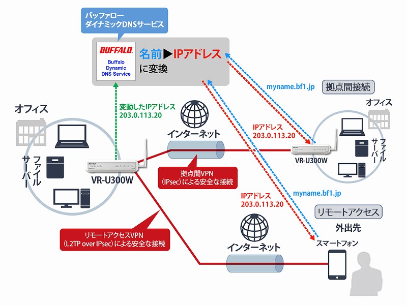 �_�C�i�~�b�NDNS�T�[�r�X�𗘗p���ČŒ�IP�s�v��VPN�ڑ����ł���i���j