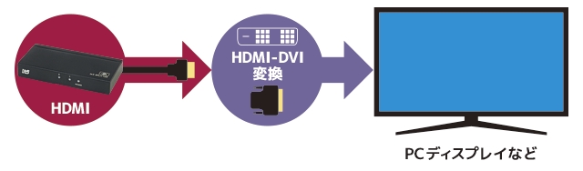 DVI�f�B�X�v���C���g�p�\