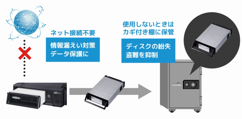 �f�[�^�ی�ɓK�������[�J���X�g���[�W