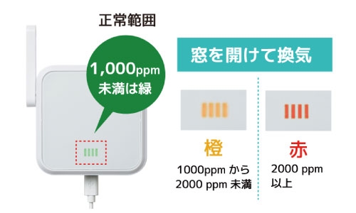 �{��LED��CO2�Z�x���x����\���A���̏�Ŋm�F