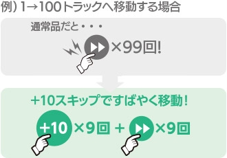 10�ȒP�ʂŃX�L�b�v�ł���