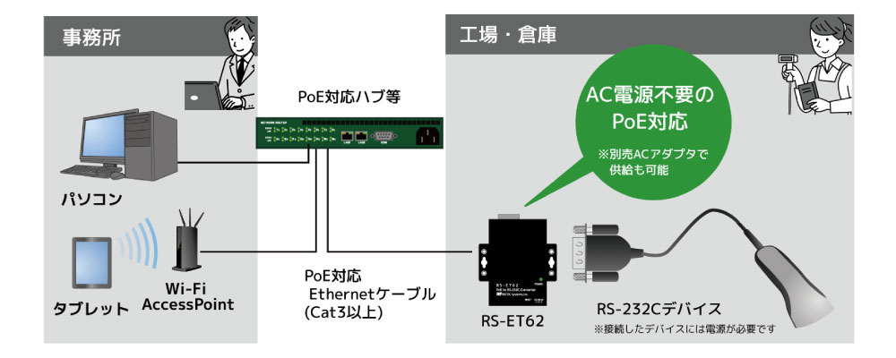 PoE�Ή��n�u����d������