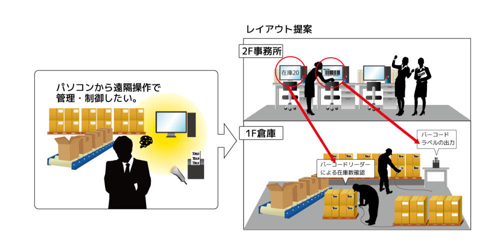 ������F���������痣�ꂽ�q�ɂ�RS-232C�@��ƒʐM