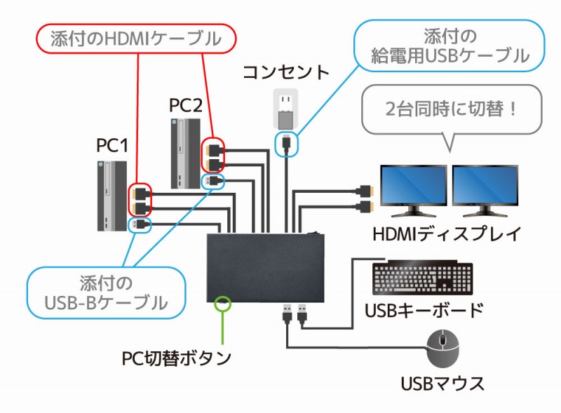 �L�[�{�[�h�E�f�B�X�v���C�E�}�E�X��2��̃p�\�R���Ő؂�ւ��ĉ��K����