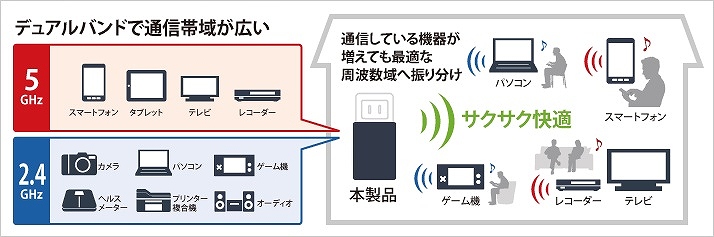 ��������̋@��Ɠ����ɂȂ��ł��ʐM���x�������Ȃ�