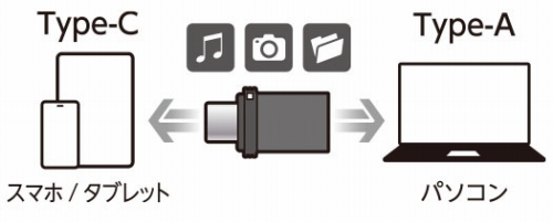 �X�}�z�ƃp�\�R���ԂŃf�[�^�̂���肪�\