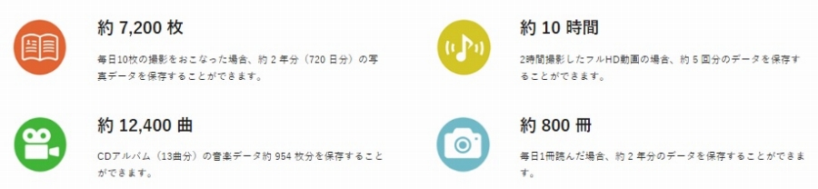 �ۑ��ł���e��f�[�^�̖ڈ� (64GB�̏ꍇ)