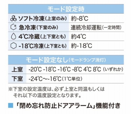  �㉺�e���̉��x���߂��\�I�H�ނ̕ۑ��ɂ���������Ⓚ��