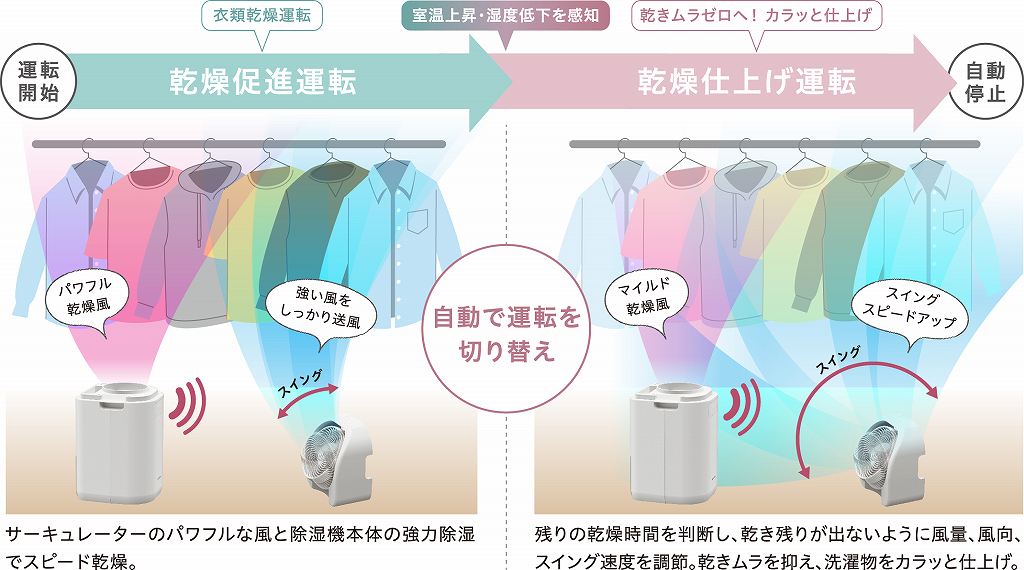 �������i�^�]�@�����d�グ�^�]