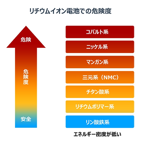 ���`�E���C�I���d�r�ł̊댯�x