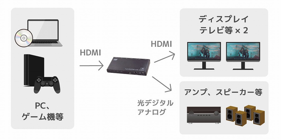 �����f����2�̃f�B�X�v���C�ɓ����o��