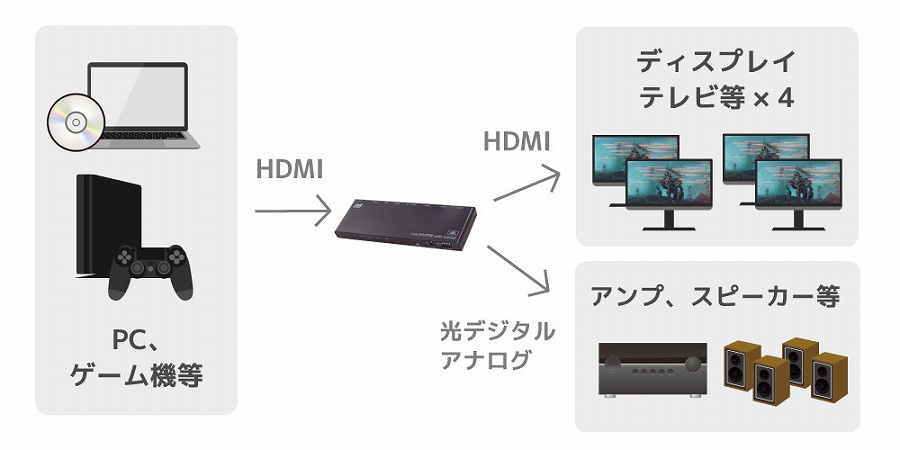 �����f����4�̃f�B�X�v���C�ɓ����o��