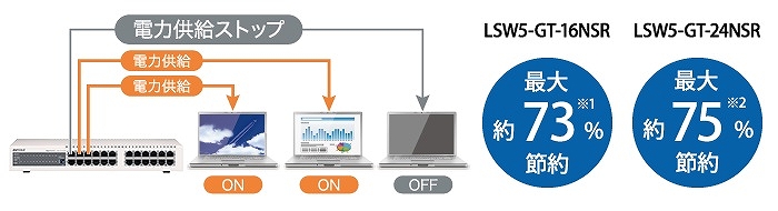 �g�p���̃|�[�g�݂̂ɓd�͋�������u���܂����ߓd�@�\�v