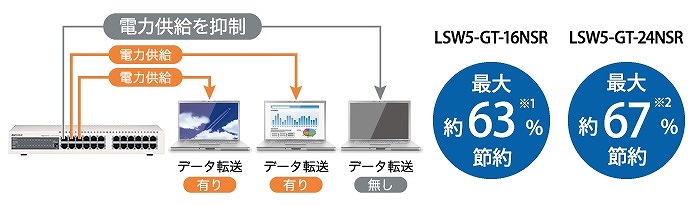 �f�[�^�̗���Ă��Ȃ��Ƃ��̏���d�͂��J�b�g����u���܂����ߓdNEXT�@�\�v