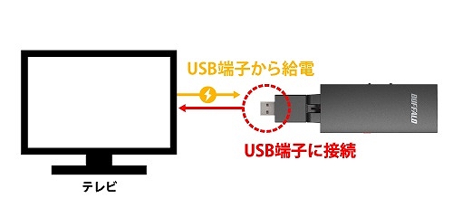 �e���r�⃌�R�[�_�[�ȂǁA�ڑ�����@�킩���USB���d�œ���
