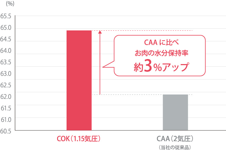 ����2����̌{�����݂̐����ێ�����r