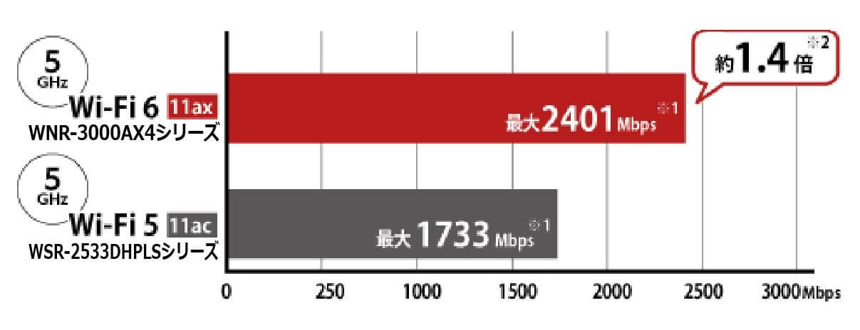Wi-Fi 6 �Ή��ō����ʐM������
