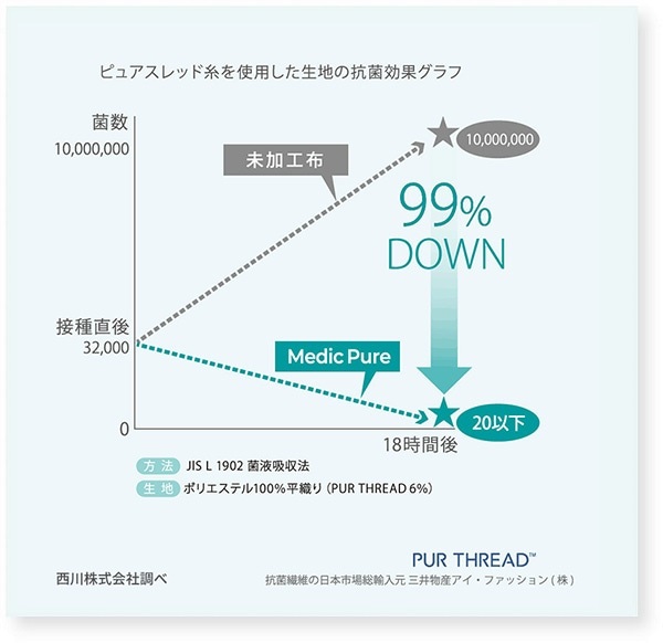 Medic Pure�́u���ۋ@�\�v�ɂ���