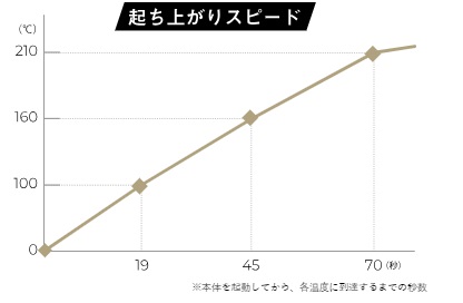 100���܂ł킸����19�b!