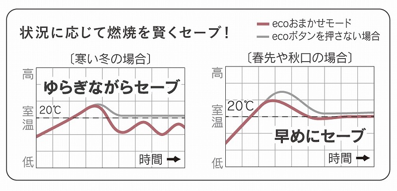 �����ω����݂�Ieco���܂������[�h�i�ꎞ���΋@�\�Ȃ��j