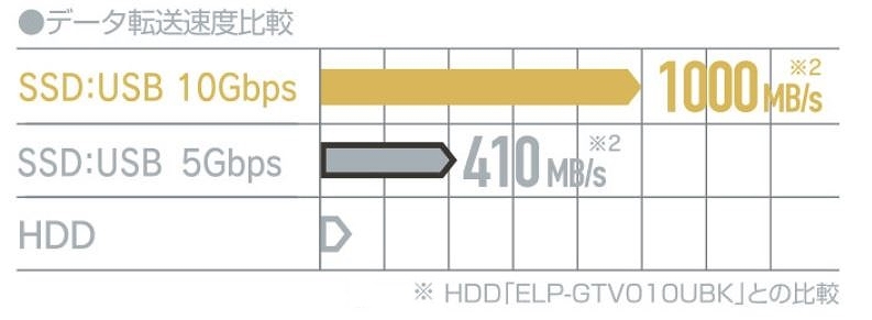 �����f�[�^�]��������