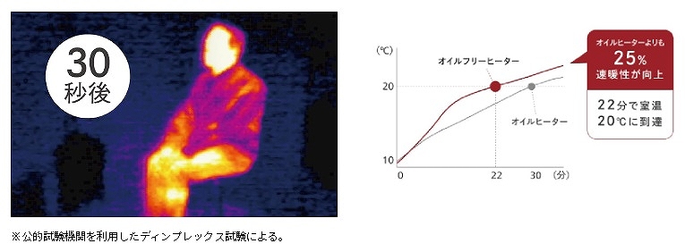 �T�[���O���t�ƃq�[�^�[�ʓd���ԂƎ������x�̏󋵁�