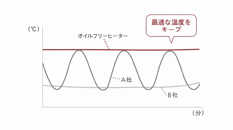 Dimplex�А��I�C���t���[�q�[�^�[�Ƒ��ЃI�C���q�[�^�[�̔�r