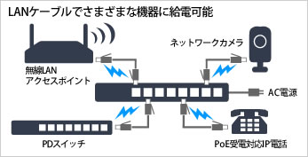IEEE802.3at�iPoE+�j�̍��o��PoE���d�ɑΉ�