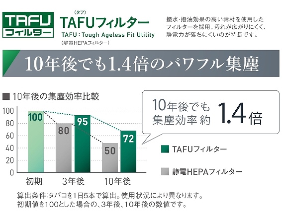 TAFU�t�B���^�[���ڂ�����10�N�Ԍ����s�v